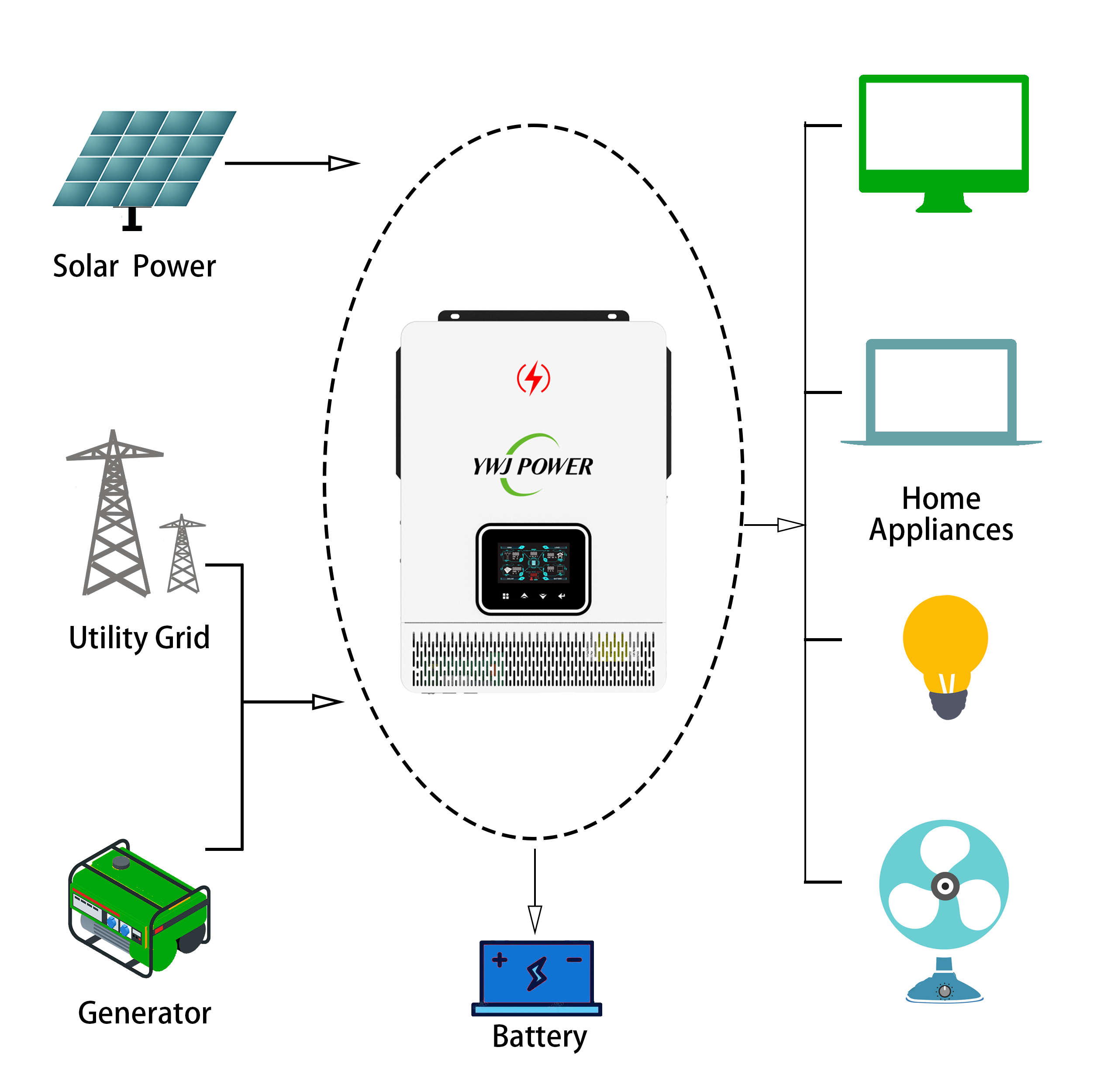 YWJ 6KW 48V Parallel Function Hybrid Solar Inverter 60-500VDC 120A PV Input Dual AC Output with BMS for Home System